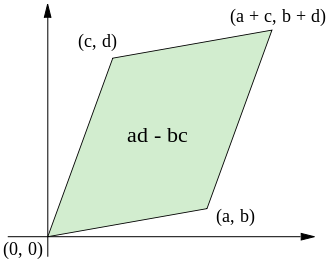 Parallelogram in the plane spanned by two vectors.