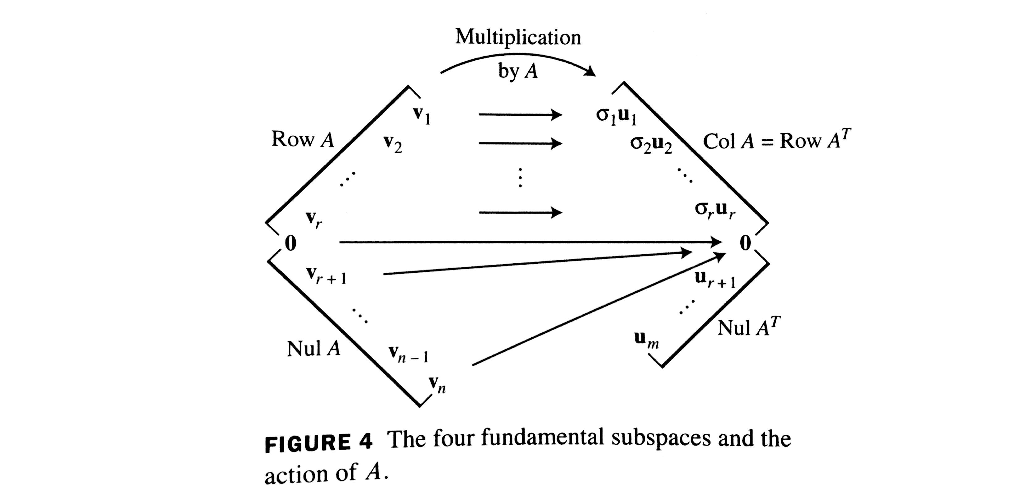 A graphic depicting the relationship between the rows of V transpose and the columns of U.