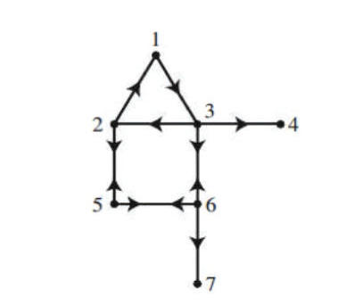A web containing 7 pages and the links between them.