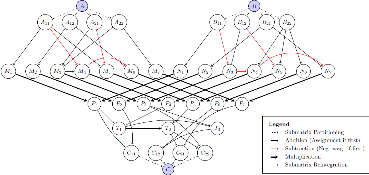 Visual representation of recursive block multiplication used in Strassen’s algorithm.