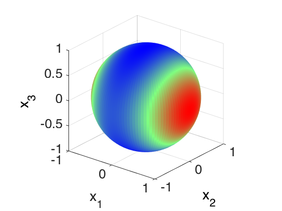 A coloring of the unit sphere which represents the values of Q from the previous example, where blue means low values and red means high values.