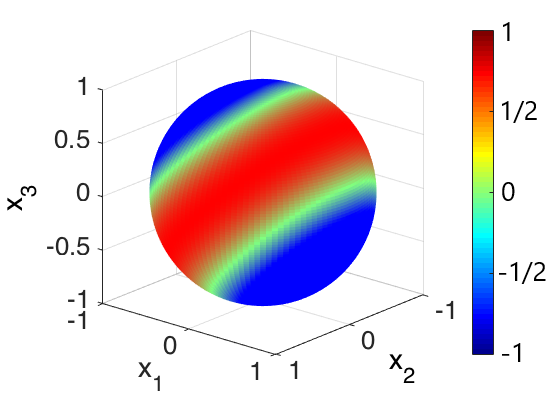 A coloring of the unit sphere which represents the values of Q from the previous example, where blue means low values and red means high values.