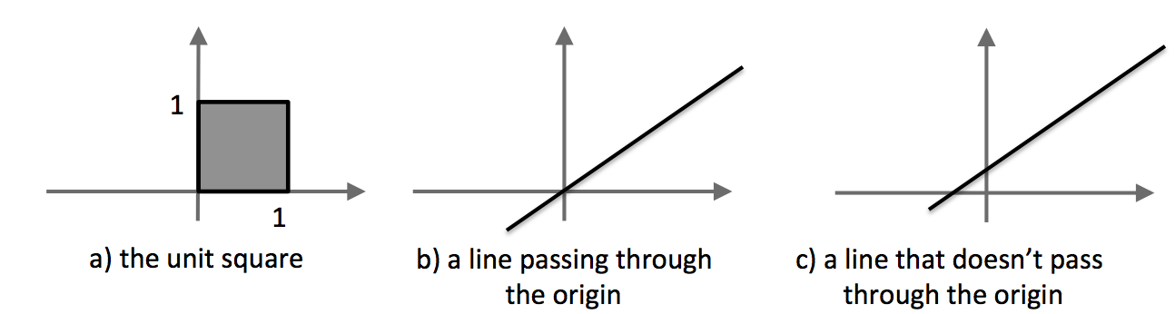 A graphic showing three subsets of \(\mathbb{R}^2\text{.}\) The first (a) is the unit square. The second (b) is a line through the origin. The third (c) is a line that does not pass throught the origin.